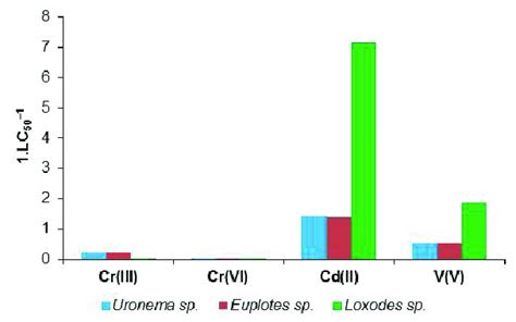 General ecotoxicity levels (1.LC 50 -1 | Download Scientific Diagram