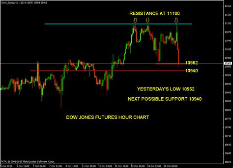 Stock Market Chart Analysis: 10/15/10