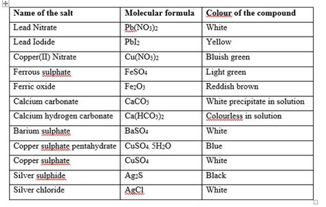 What All Should I Memorise For CBSE Class 10 Chemistry, 54% OFF