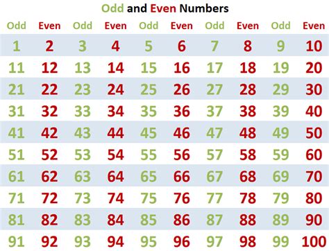 Free Odd Number Charts | Activity Shelter