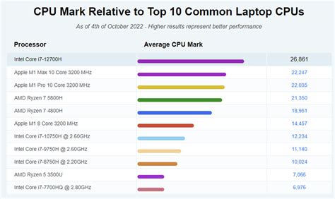 Intel Core i7-12700H – Benchmark thông số hiệu năng | MÁY XẤU GIÁ CAO