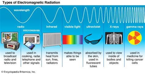 Radio wave | Examples, Uses, Facts, & Range | Britannica