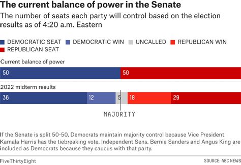 Who Will Control The House And Senate? Here’s What We Can Say At 4:30 a ...