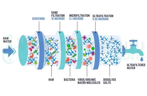 What is Ultrafiltration? (& How UF Membranes Work)