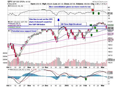 10 Facts About the $SPY Chart 3/8/15 - New Trader U