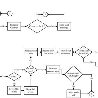 a) Fall detection algorithm (part 1); (b) Fall detection algorithm... | Download Scientific Diagram