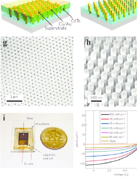 Three-dimensional CdTe solar cells built on CdS nanopillar arrays. (a ...