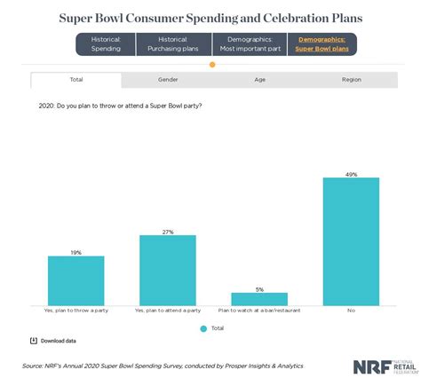 Consumer Survey Predicts Super Sales for Super Bowl Sunday | 2020 ...