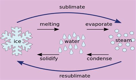 Sublimation Definition