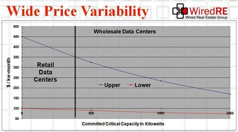 New Data Center Leasing Rates for Premium Colocation and Wholesale - Cloud, Colocation, Data ...