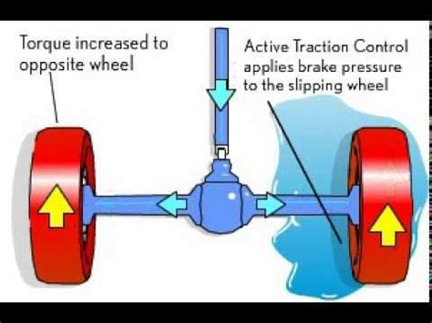 Explain How Traction Control Systems Work