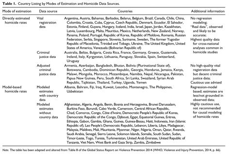 Homicides - Our World in Data