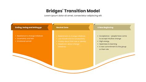 William Bridges Transition Model | Brücken Übergangsmodell Template