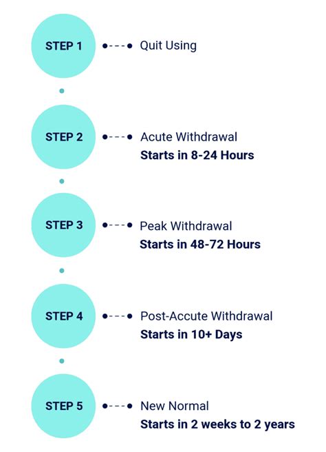 Opiate PAWS: Post-Acute Withdrawal Symptoms + How To Feel Better ...