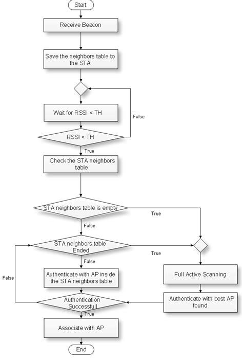 STA connecting to a new AP flow chart. | Download Scientific Diagram