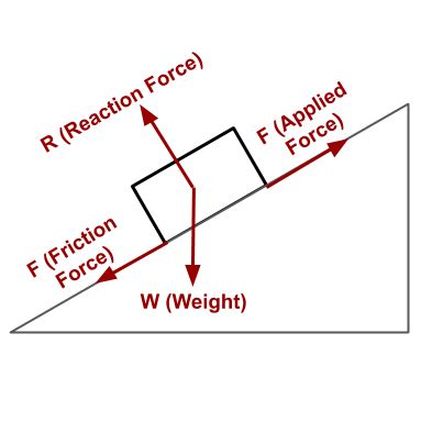 Free Body Diagram of a block moving on inclined Plane | Body diagram ...