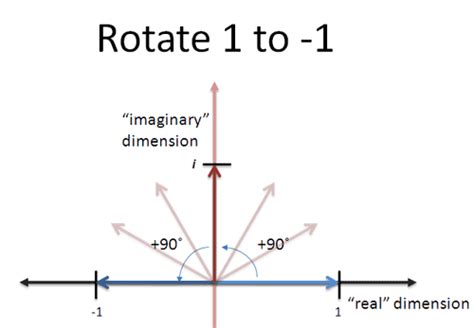 Understanding Why Complex Multiplication Works – BetterExplained