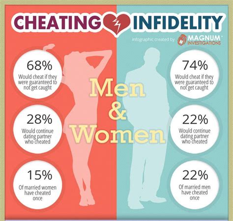 Infidelity Tests - Are they Cheating? in 2023 | Relationship advice ...