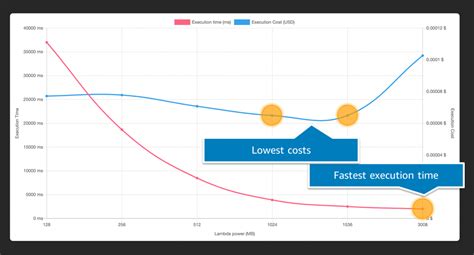 Operating Lambda: Performance optimization – Part 2 | AWS Compute Blog