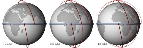 Satellites: Sun Synchronus Orbits - HSAT