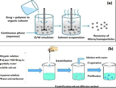 Solvent evaporation method and Spontaneous emulsification. | Download ...