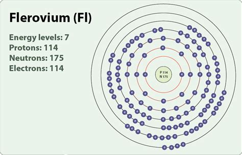 Flerovium Facts, Symbol, Discovery, Properties, Uses