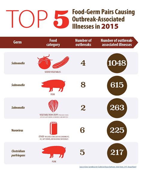 2015 Summary of Foodborne Illness Outbreaks – You Asked It!