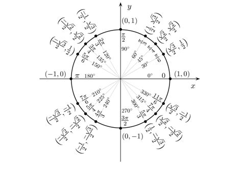 Trigonometric Graphs - Amplitude and Periodicity | Brilliant Math & Science Wiki