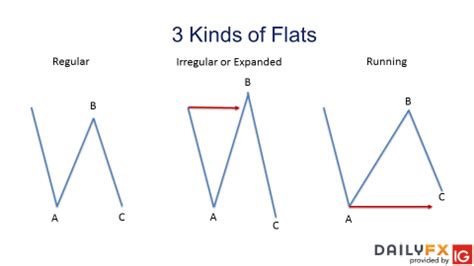 3 Elliott Wave Flat Patterns to Know and Understand