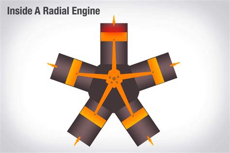 Working of a radial engine : mechanical_gifs