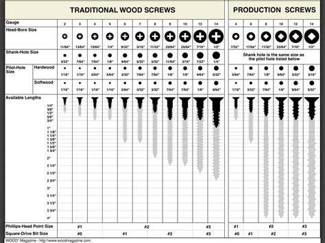 Handy reference chart for determining pilot holes for screws. | Wood ...