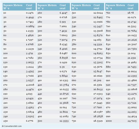 Square Meters to Cent Conversion Chart | Metric conversion chart, Conversion chart, Measurement ...