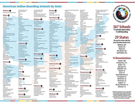 Resources: Indian Boarding Schools