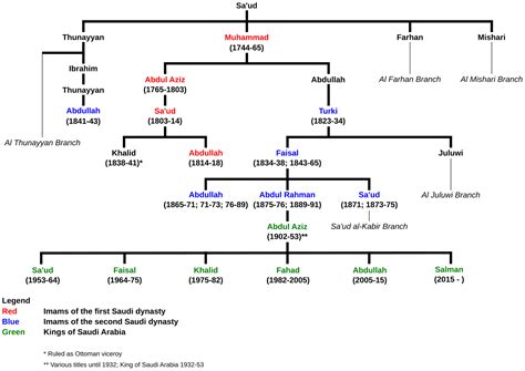 Saudi-Dynastie - Wikiwand