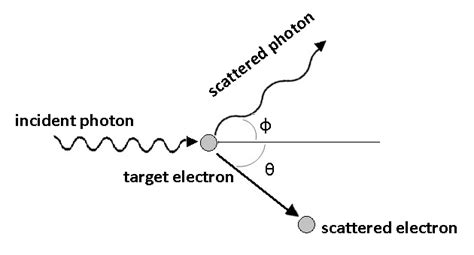 The geometry of Compton scattering showing the directions of the... | Download Scientific Diagram