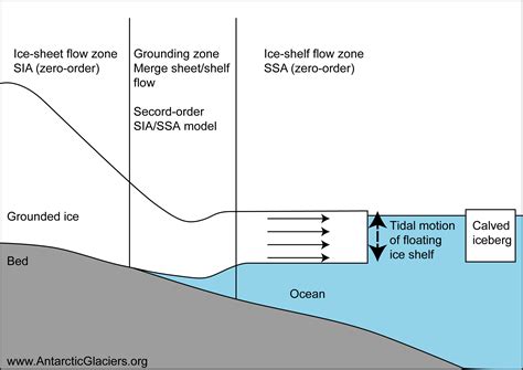 A hierarchy of ice-sheet models