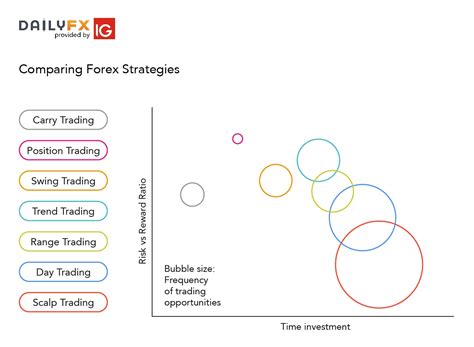 Top 8 Forex Trading Strategies and their Pros and Cons