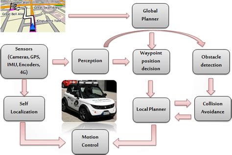 Autonomous Driving Vehicle