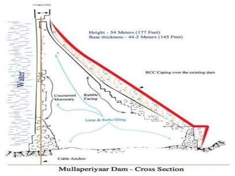 Mullaperiyar dam