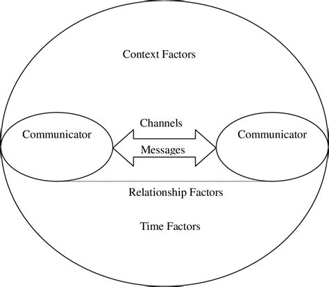 Figure 1 from Development of the Integrated Communication Model ...