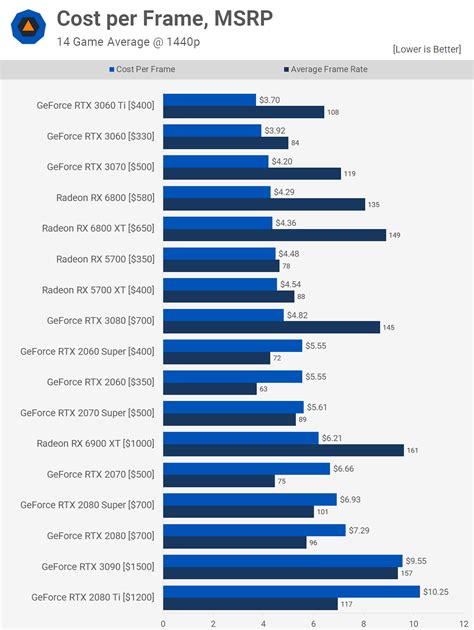 Nvidia GeForce RTX 3060 Review | TechSpot