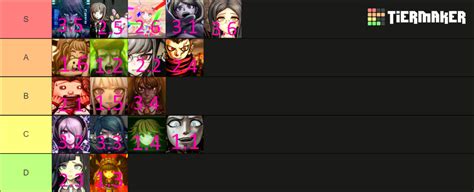 Danganronpa Class Trials Tier List (Community Rankings) - TierMaker