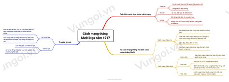 Lý thuyết phần cách mạng tháng mười nga năm 1917 thi ĐGNL ĐHQG TP.HCM