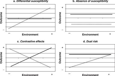 For Better and For Worse: Differential Susceptibility to Environmental Influences - Jay Belsky ...