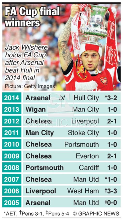 SOCCER: FA Cup final winners infographic