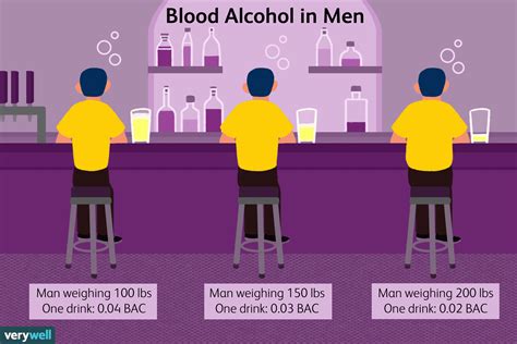 Alcohol Intoxication Levels