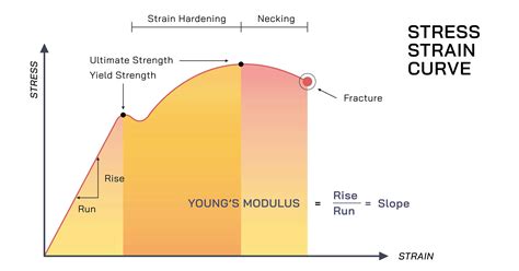 Modulus Of Elasticity Stress Strain Curve - vrogue.co