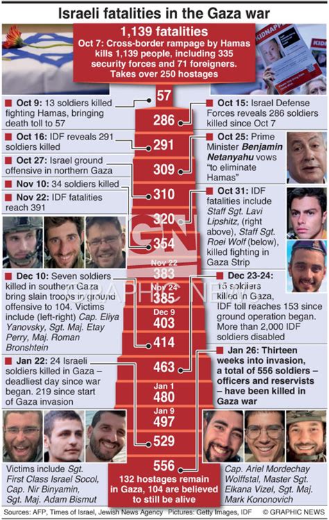 CONFLICT: Israeli casualties in Gaza infographic