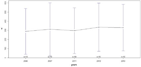 Heterogeneity across years | Download Scientific Diagram