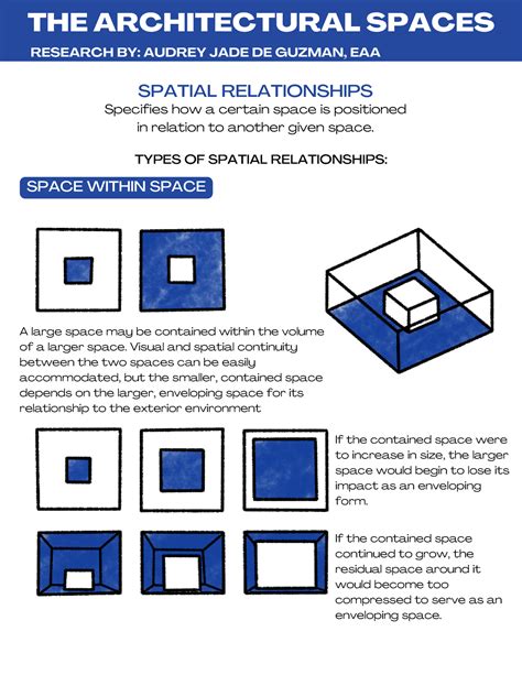 THE ARCHITECTURAL SPACES - THE ARCHITECTURAL SPACES SPATIAL RELATIONSHIPS Specifies how a ...